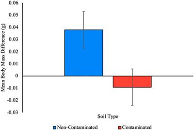 Exposure to Roundup increases movement speed and decreases body mass in earthworms